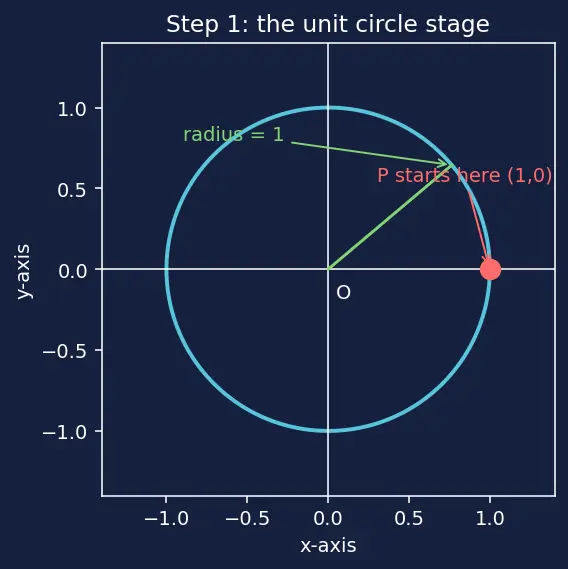 Figure — Graphs of sin x, cos x, tan x — key features, period, amplitude