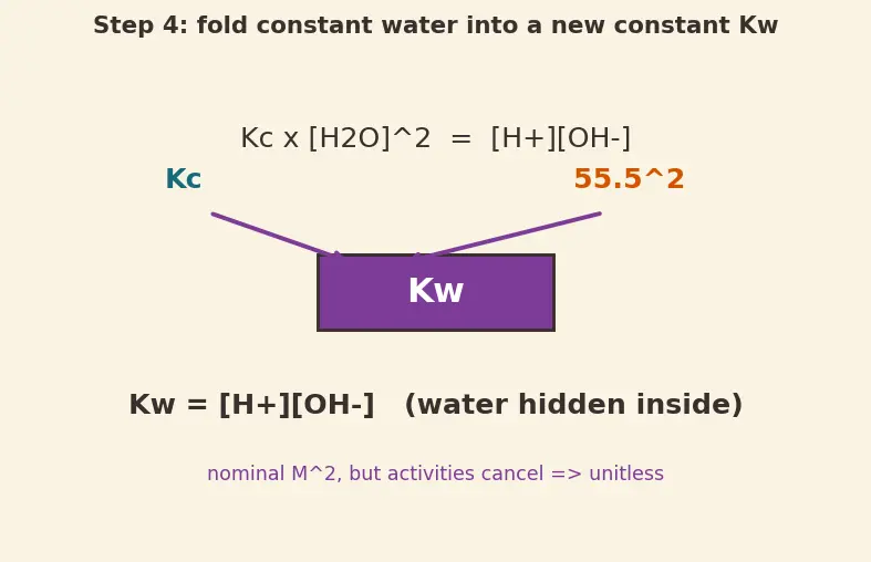 Figure — Ionic product of water Kw = 10⁻¹⁴ at 25 °C