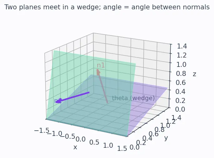 Figure — Angle between two planes