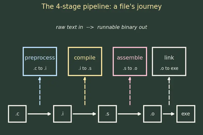 Figure — Compilation stages — preprocessing, compilation, assembly, linking