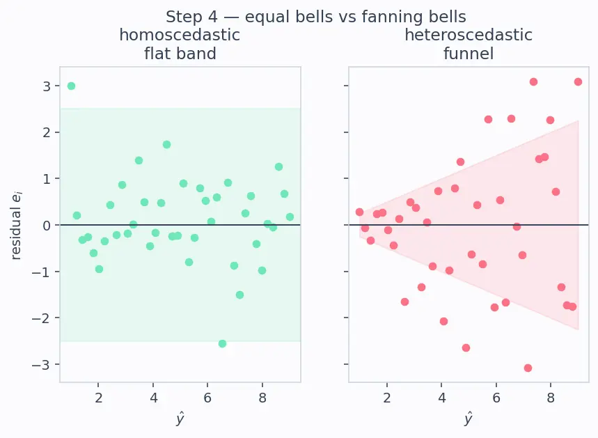 Figure — Assumptions of linear regression