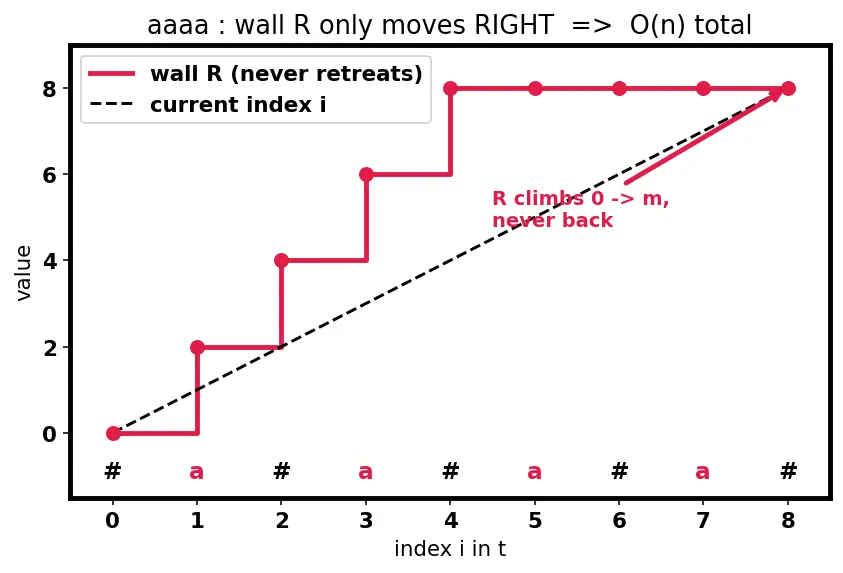 Figure — Palindrome algorithms — Manacher's algorithm