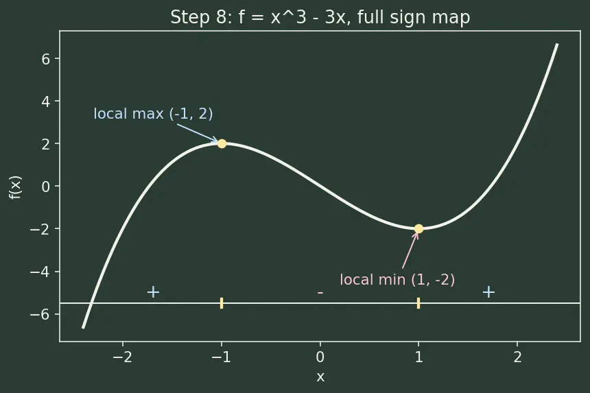 Figure — Applications — increasing - decreasing, local extrema (first derivative test)