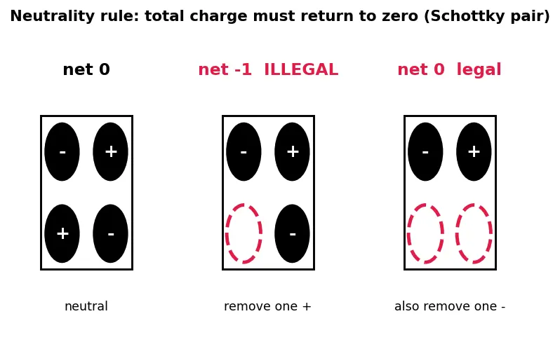 Figure — Defects — Schottky, Frenkel; non-stoichiometric defects