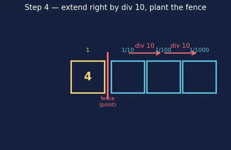 Figure — Decimals — place value, reading and writing