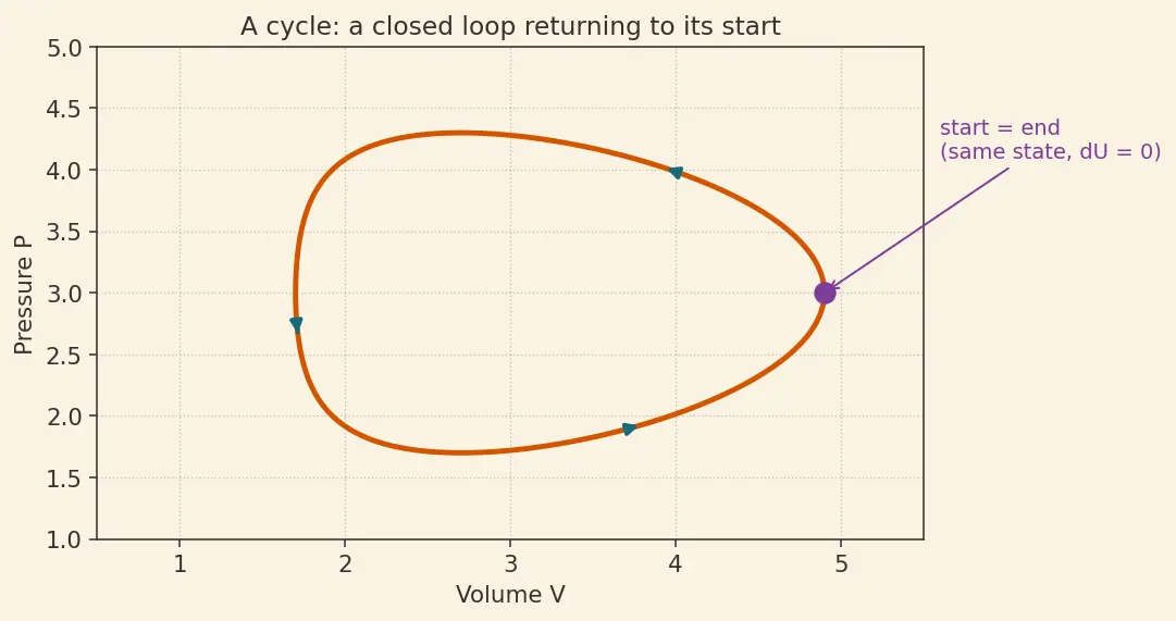 Figure — Second law — Kelvin-Planck statement, Clausius statement