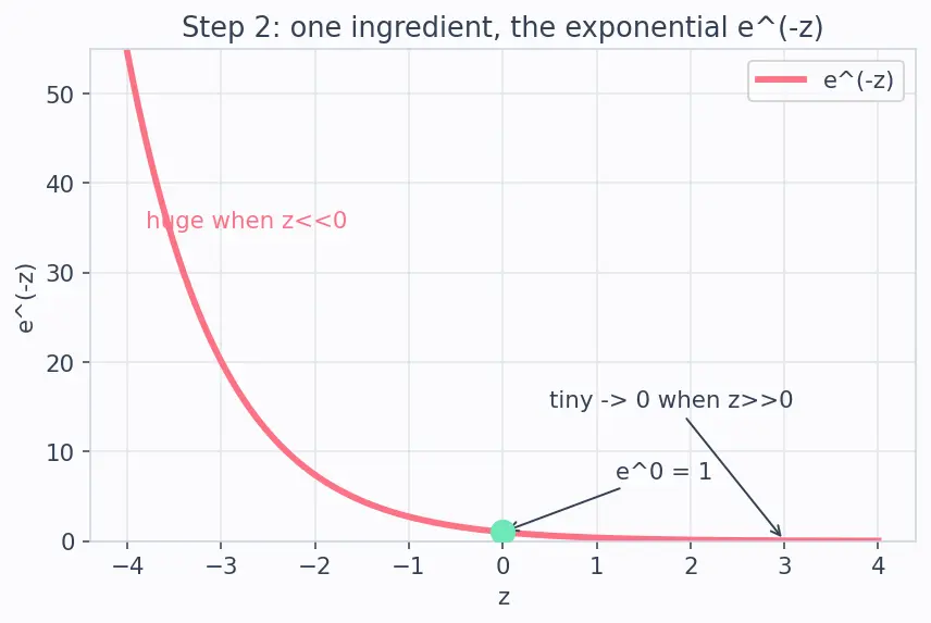 Figure — Activation functions -  sigmoid, tanh