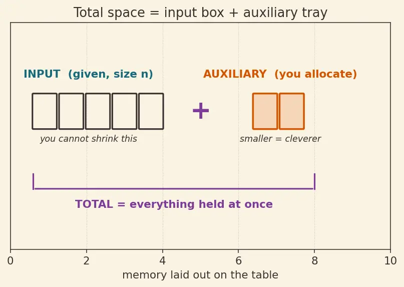 Figure — Space complexity — auxiliary vs total