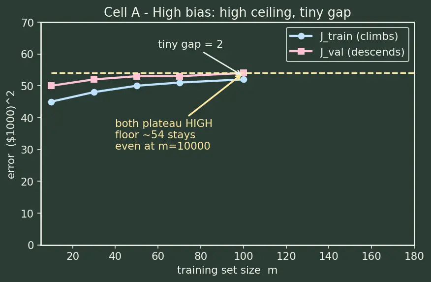 Figure — Learning curves analysis