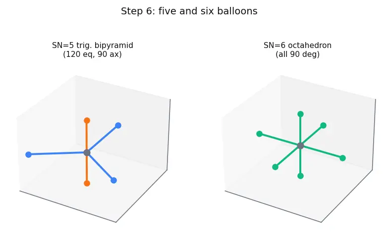 Figure — VSEPR theory — geometry from electron pairs (linear, trigonal planar, tetrahedral, trigonal bipyramidal, octahedral, etc