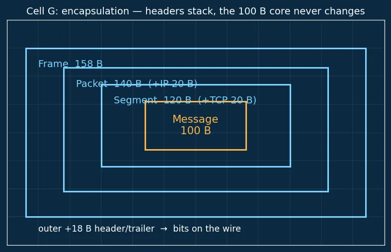 Figure — TCP - IP model — 4 layers, mapping to OSI