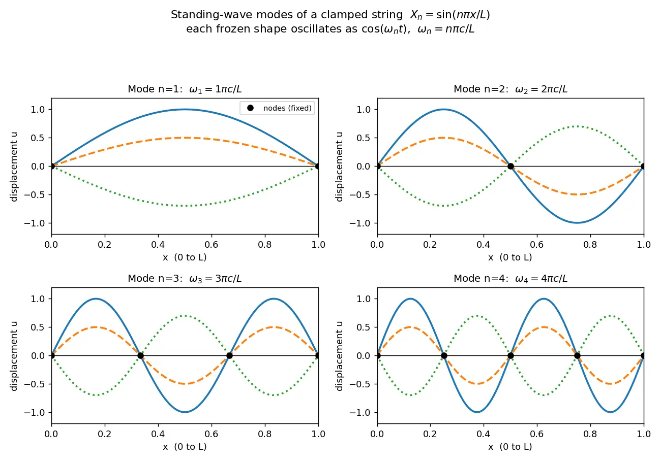 Figure — Solving wave equation — separation of variables