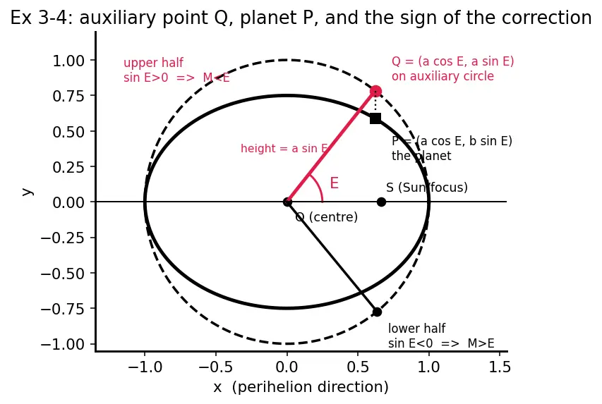 Figure — Kepler's equation M = E − e·sin E — derivation, eccentric anomaly