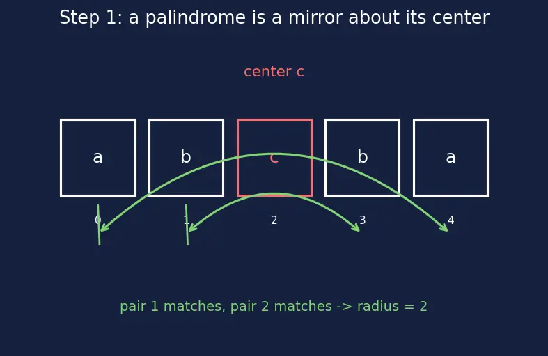 Figure — Palindrome algorithms — Manacher's algorithm