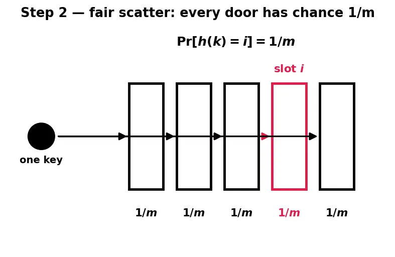 Figure — Chaining — linked lists in buckets, load factor, resizing