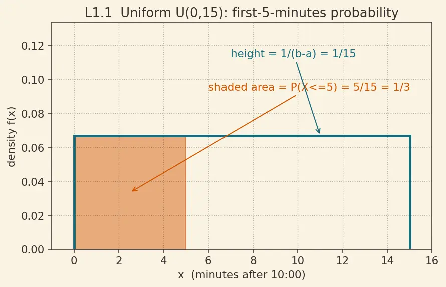Figure — Uniform, Exponential, and Beta distributions