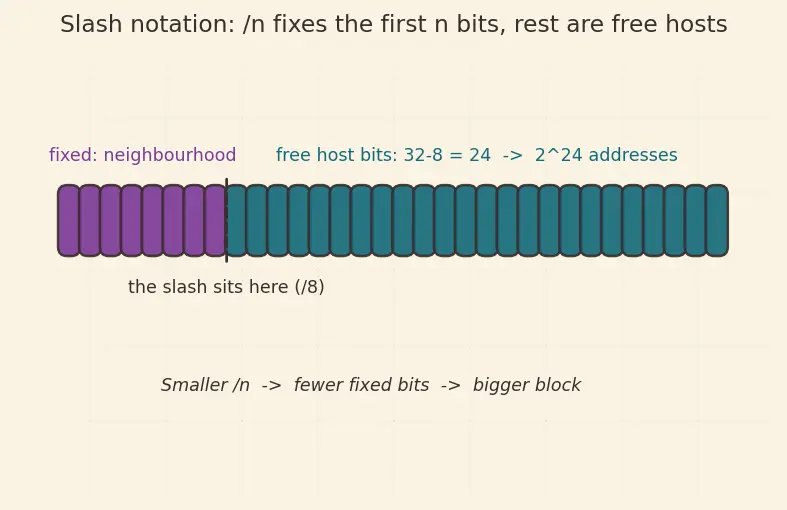 Figure — NAT — why, how, types (SNAT, DNAT, PAT)