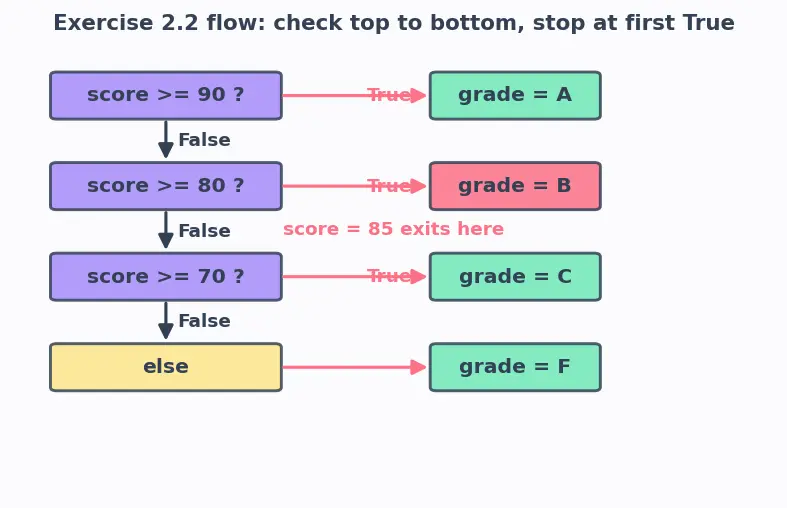 Figure — if  -  elif  -  else — syntax, indentation rules
