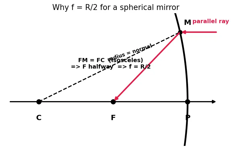 Figure — Sign convention for mirrors and lenses