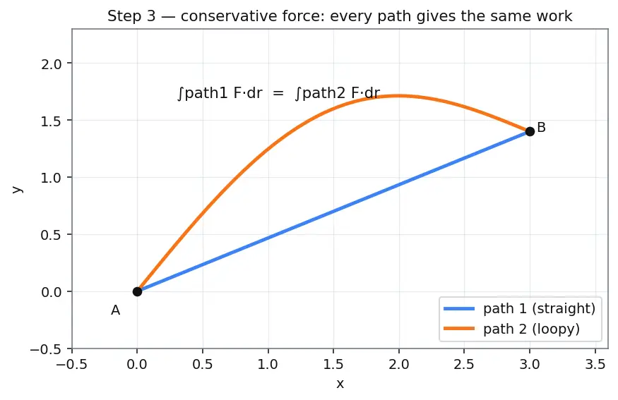 Figure — Conservative forces — path-independent work, potential energy defined