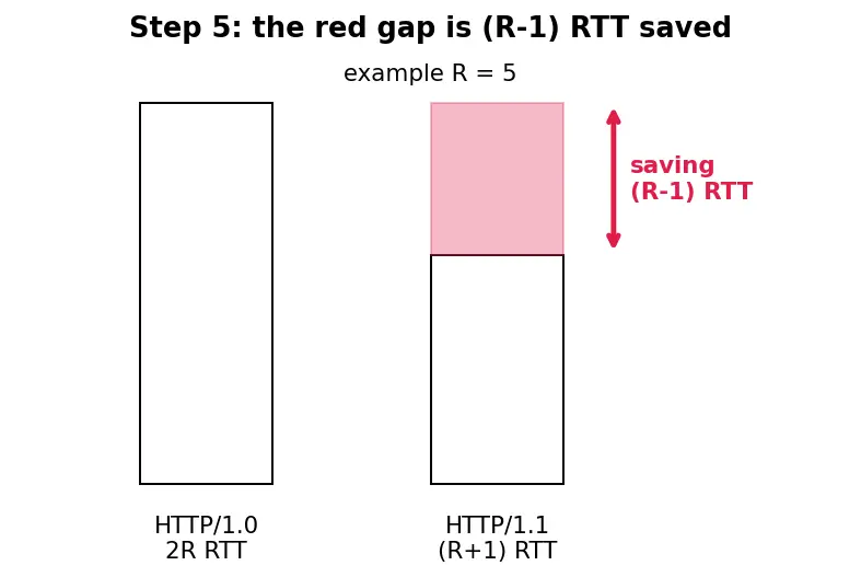 Figure — HTTP - 1.1 — methods, status codes, headers, persistent connections
