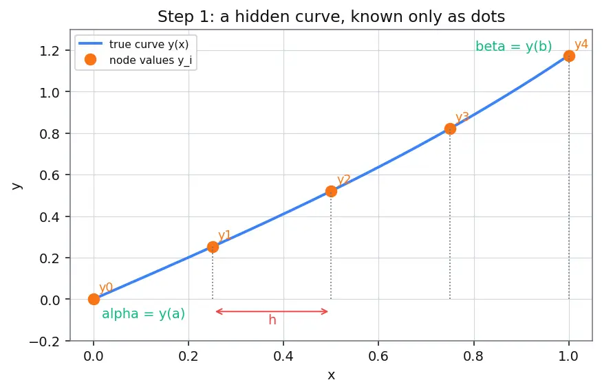 Figure — Boundary value problems — shooting method, finite difference