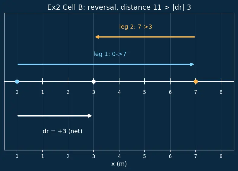 Figure — Position vector, displacement, distance
