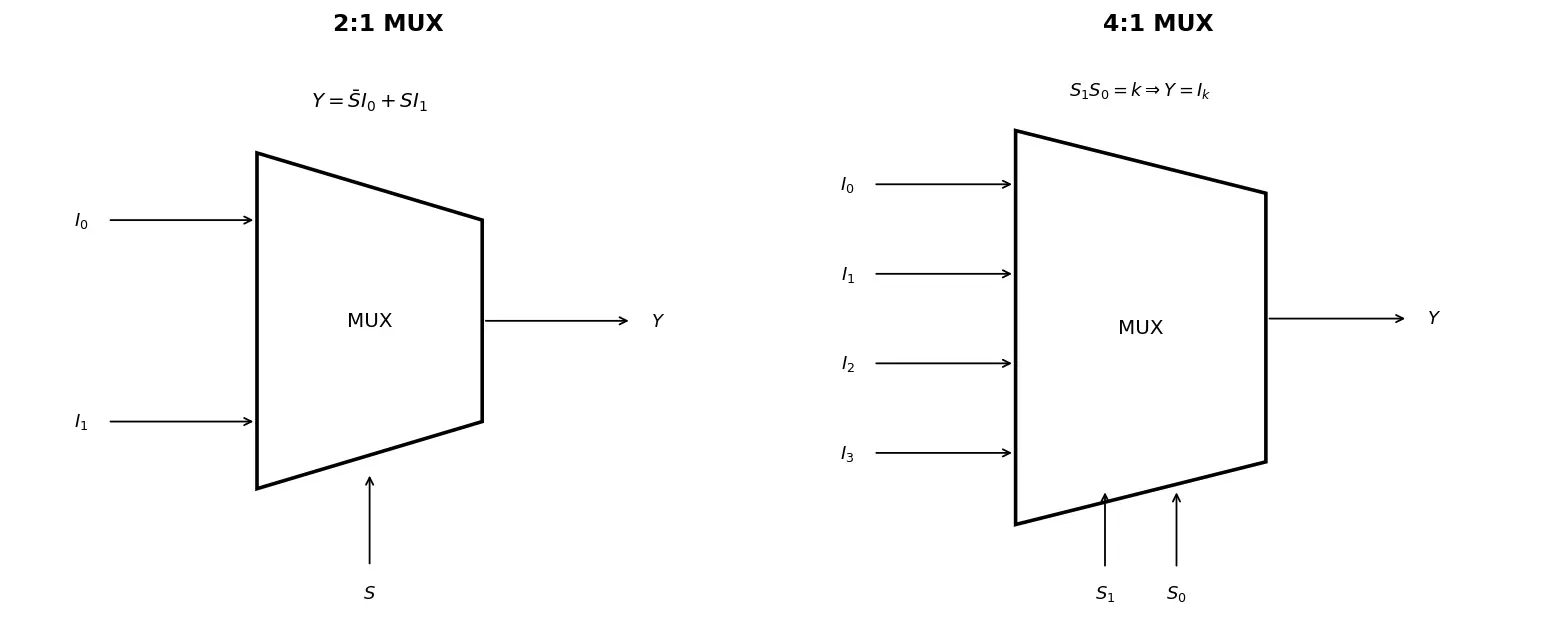 Figure — Multiplexers (2 - 1, 4 - 1, n - 1)