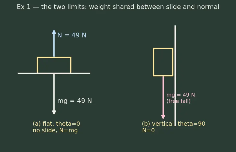 Figure — Inclined planes — with and without friction