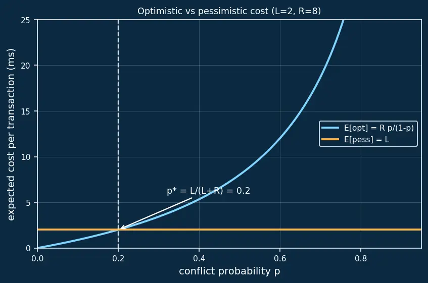 Figure — Optimistic vs pessimistic concurrency control