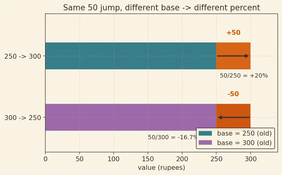 Figure — Percentages — finding %, % of a quantity, % increase - decrease