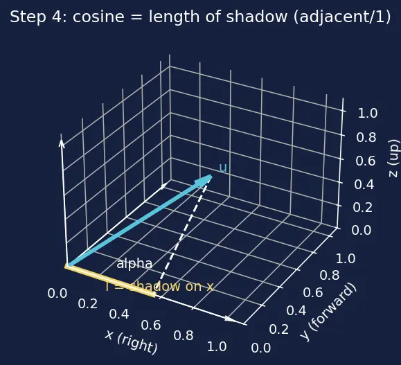 Figure — Relation between direction cosines -  l² + m² + n² = 1