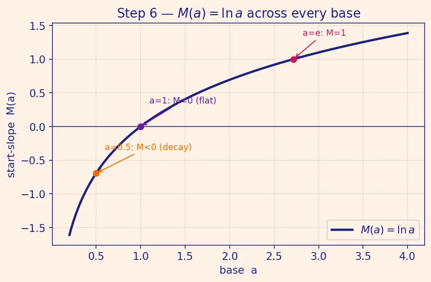 Figure — Derivatives of eˣ and aˣ — proofs