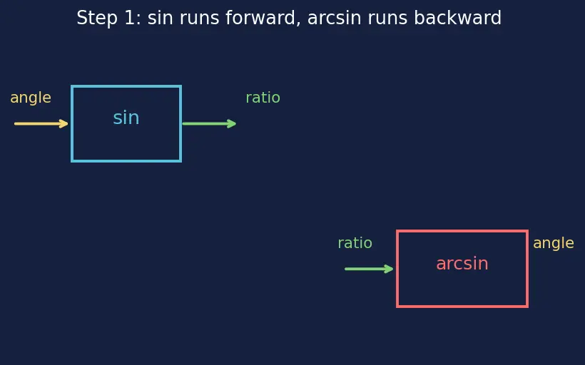 Figure — Derivatives of inverse trig functions — all six
