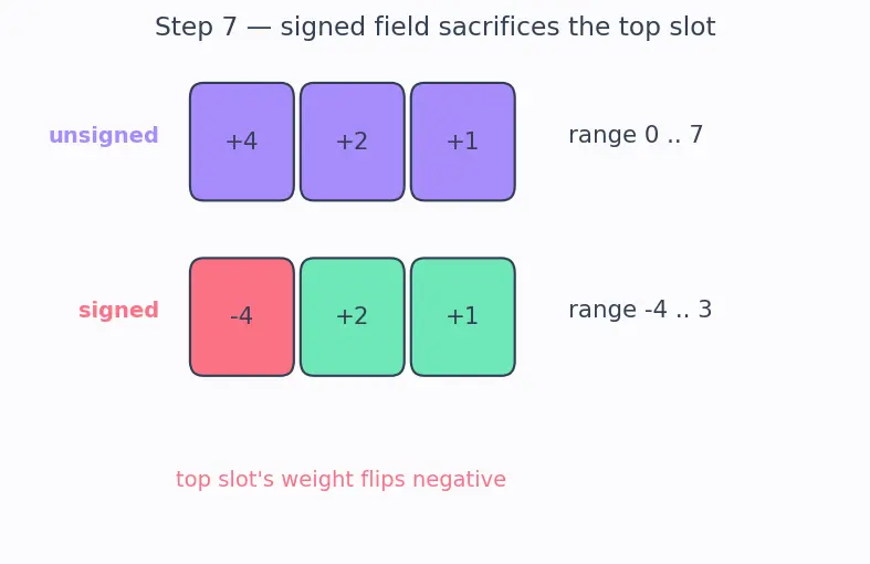 Figure — Bit fields in structs