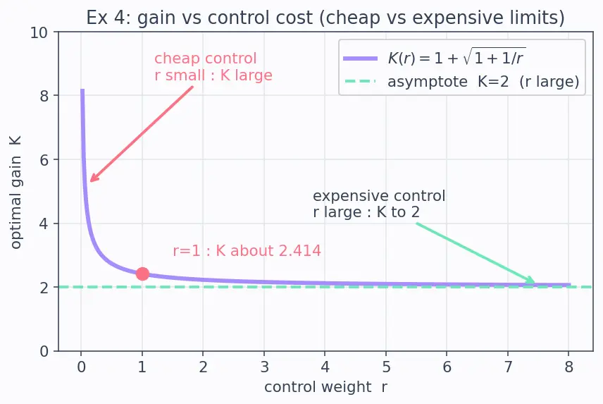 Figure — Linear Quadratic Regulator (LQR) — Riccati equation, optimal gains