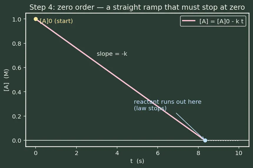 Figure — Differential rate equations for 0, 1st, 2nd order — derivations