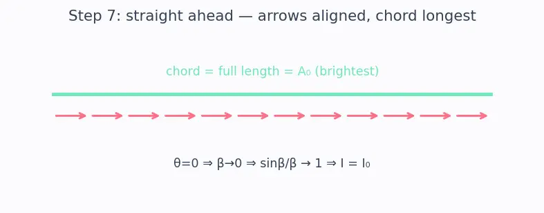 Figure — Diffraction — single slit intensity pattern derivation