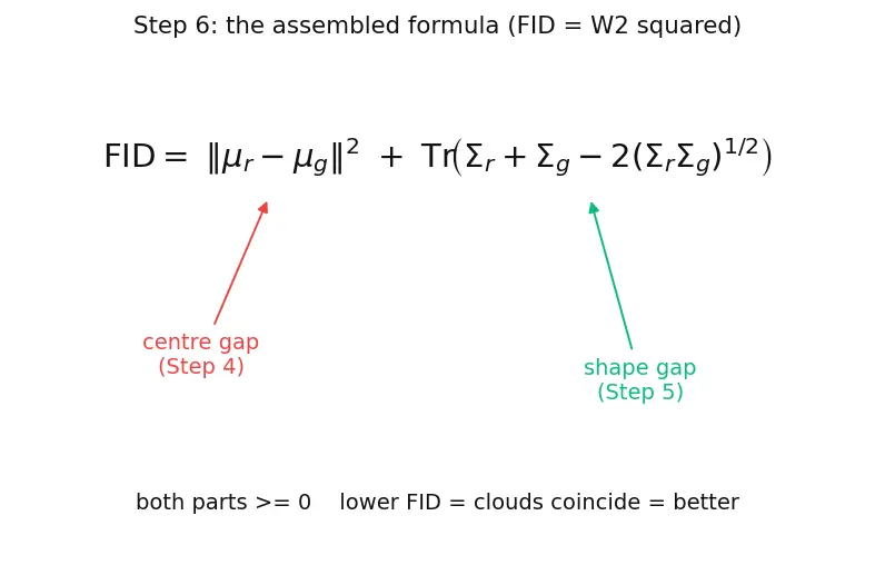 Figure — Evaluating generative models (FID, IS)
