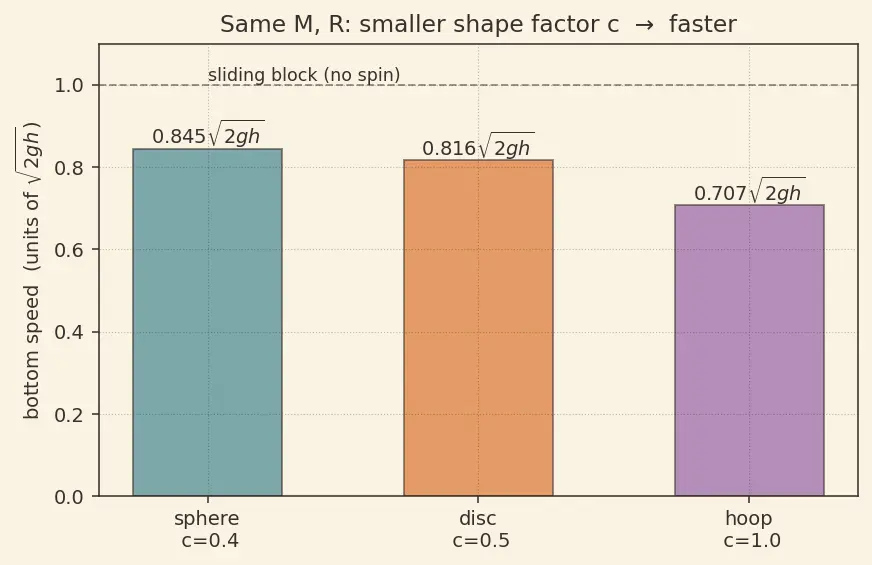 Figure — Rotational kinetic energy = ½Iω²