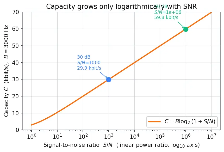 Figure — Physical layer — encoding (NRZ, Manchester), bandwidth, Nyquist, Shannon-Hartley