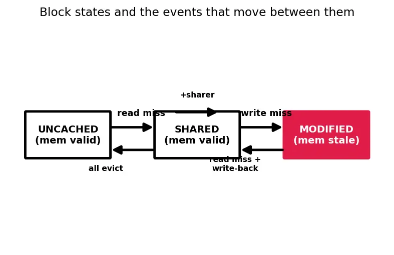 Figure — Cache coherence at scale (directory-based)