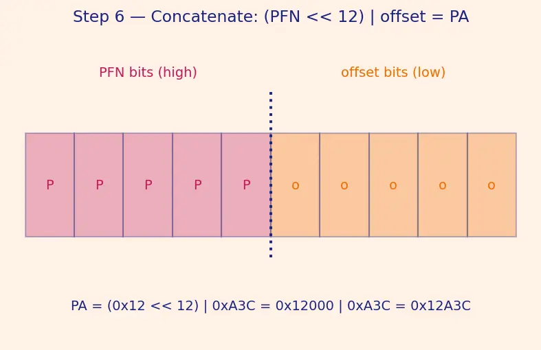Figure — Virtual memory — concept, page table, virtual-to-physical translation