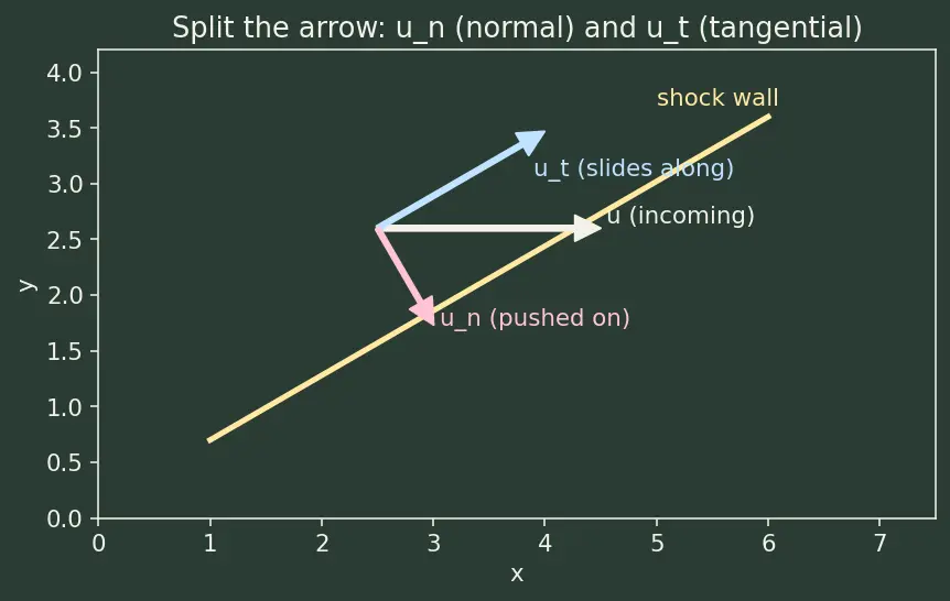 Figure — Detached bow shock
