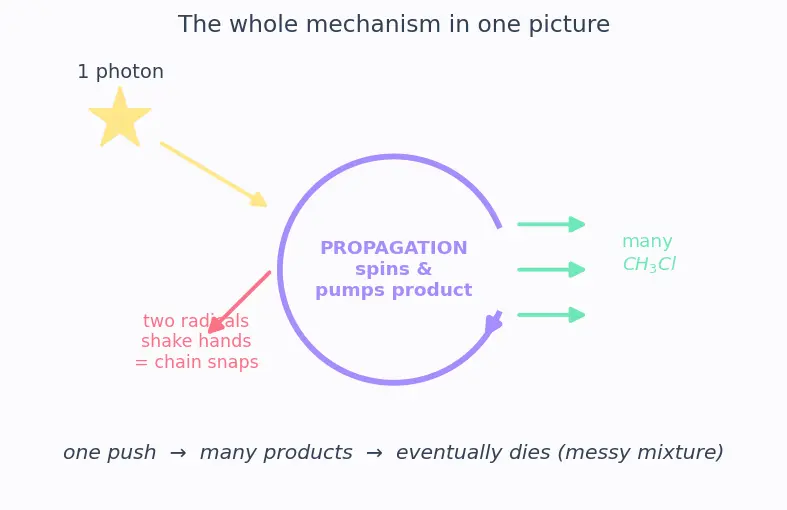 Figure — Alkanes — preparation (Wurtz, Kolbe electrolysis, hydrogenation), properties, free-radical halogenation (Cl₂ - Br₂)