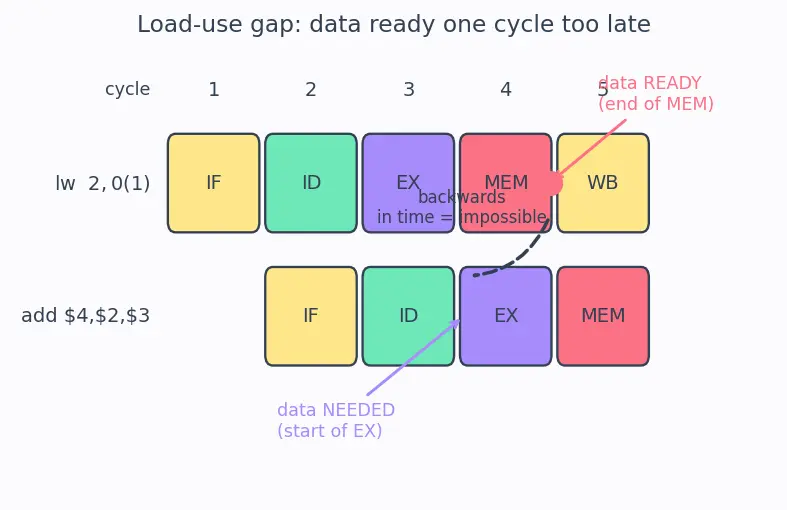 Figure — Load-use hazard and stalls