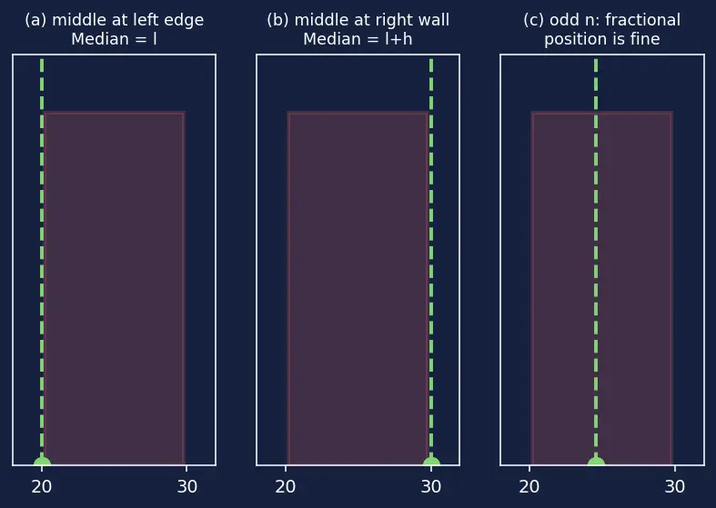 Figure — Measures of central tendency — mean (grouped - ungrouped), median (grouped), mode (grouped)