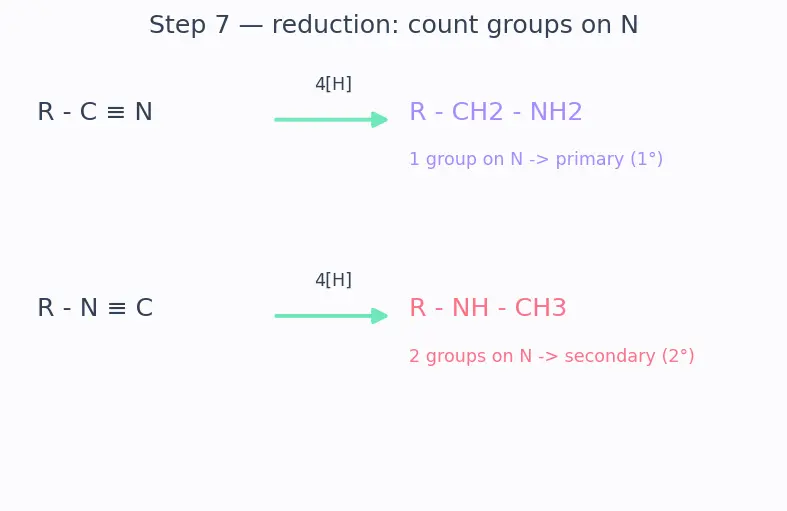 Figure — Cyanides and isocyanides