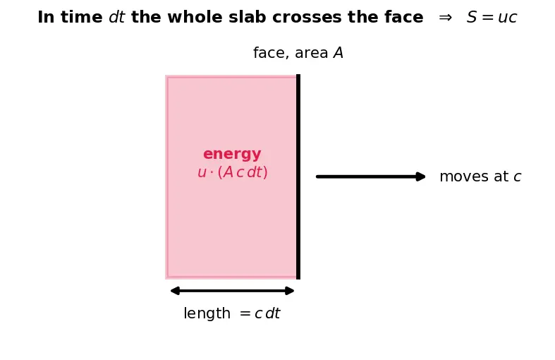 Figure — Poynting vector — energy flux in EM waves