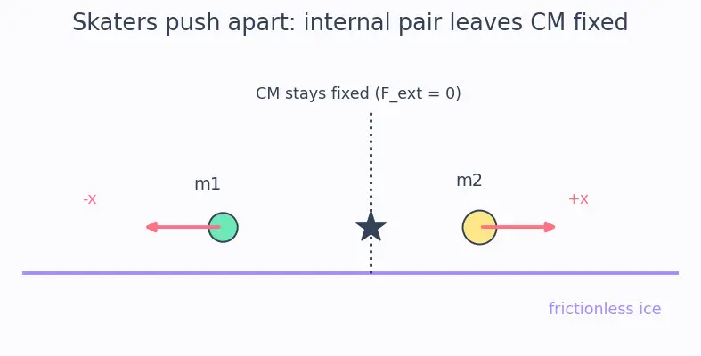 Figure — Motion of centre of mass — external force determines a_CM